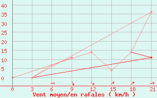 Courbe de la force du vent pour Elabuga