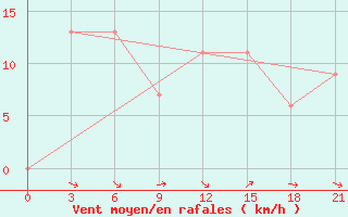 Courbe de la force du vent pour Molteno Reservior