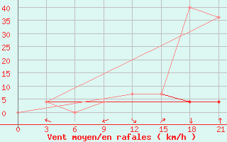 Courbe de la force du vent pour Artibas