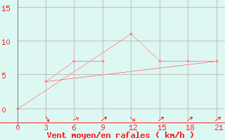 Courbe de la force du vent pour Gudermes