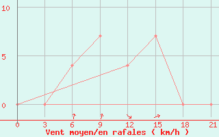 Courbe de la force du vent pour Lyntupy