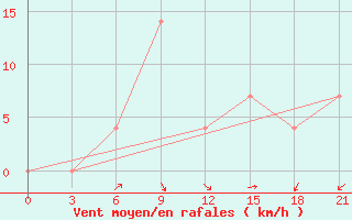 Courbe de la force du vent pour Pochinok