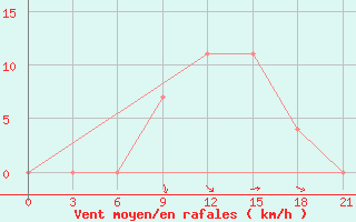 Courbe de la force du vent pour Velizh