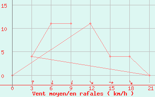 Courbe de la force du vent pour Staritsa