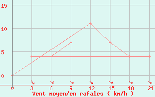 Courbe de la force du vent pour Sarcovschina