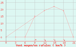 Courbe de la force du vent pour H-5