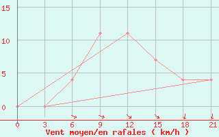 Courbe de la force du vent pour Buj