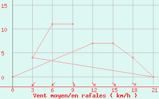 Courbe de la force du vent pour Surskoe