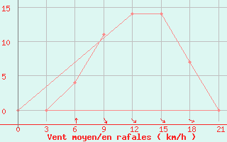 Courbe de la force du vent pour Apatitovaya