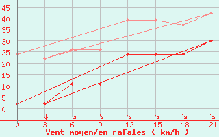 Courbe de la force du vent pour Levitha