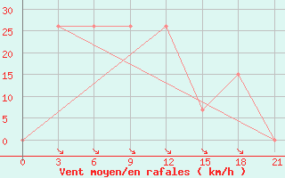 Courbe de la force du vent pour Sibi