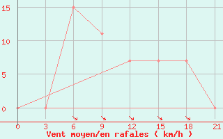 Courbe de la force du vent pour Sibi