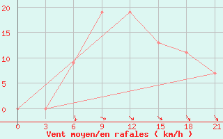 Courbe de la force du vent pour Mafraq