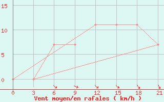 Courbe de la force du vent pour Kherson