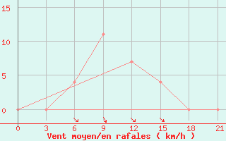 Courbe de la force du vent pour Novgorod