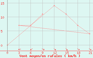 Courbe de la force du vent pour Kazalinsk