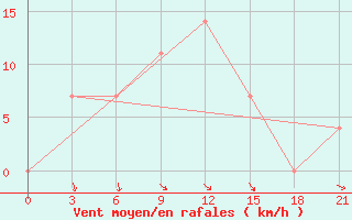 Courbe de la force du vent pour Liubashivka