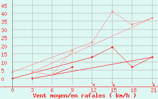 Courbe de la force du vent pour Serrai