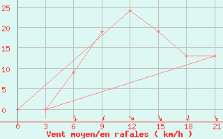 Courbe de la force du vent pour Ras Sedr