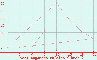 Courbe de la force du vent pour Ras Sedr