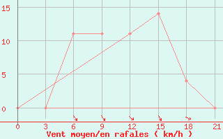 Courbe de la force du vent pour Sortavala