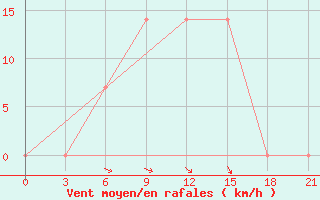 Courbe de la force du vent pour Novgorod