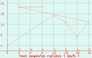 Courbe de la force du vent pour Chernivtsi