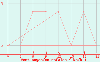 Courbe de la force du vent pour Uman