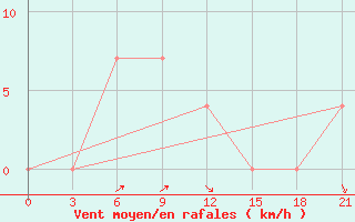 Courbe de la force du vent pour Pallasovka