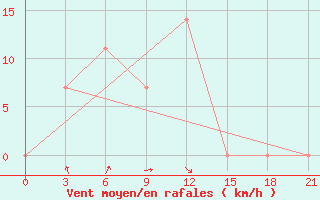 Courbe de la force du vent pour Novotroitskoe