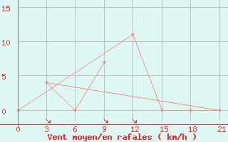 Courbe de la force du vent pour Sialkot
