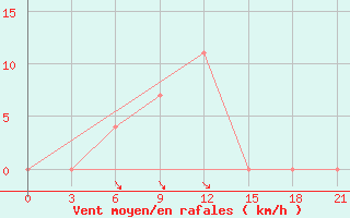 Courbe de la force du vent pour Mar