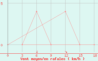 Courbe de la force du vent pour Vendinga