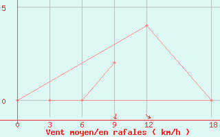Courbe de la force du vent pour Ghor El Safi