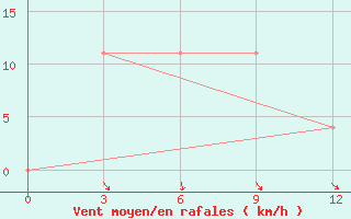 Courbe de la force du vent pour Njaksimvol