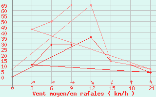 Courbe de la force du vent pour Nogoonnuur