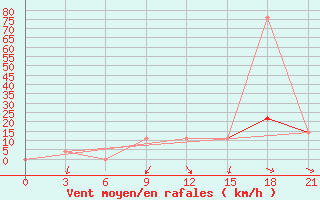 Courbe de la force du vent pour Chernivtsi