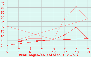 Courbe de la force du vent pour Tataouine