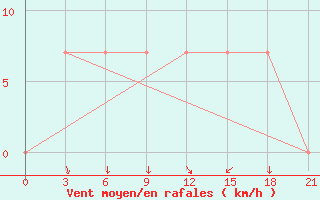 Courbe de la force du vent pour Taipak