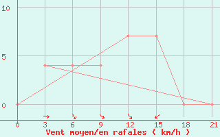 Courbe de la force du vent pour Karpogory