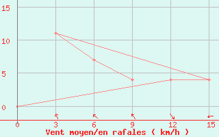 Courbe de la force du vent pour Ruzaevka