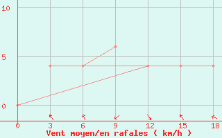 Courbe de la force du vent pour Hissar