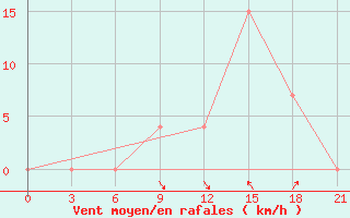 Courbe de la force du vent pour Sazan Island