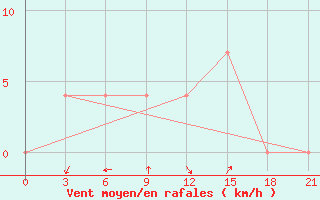 Courbe de la force du vent pour Lodejnoe Pole