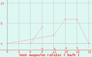 Courbe de la force du vent pour Akim Oda