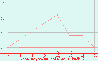 Courbe de la force du vent pour Inza