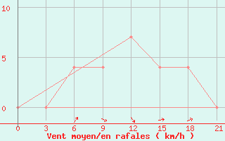 Courbe de la force du vent pour Krestcy