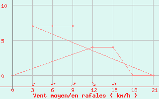 Courbe de la force du vent pour Kurcum