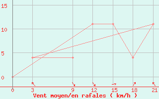 Courbe de la force du vent pour Qyteti Stalin