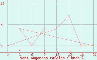 Courbe de la force du vent pour Qyteti Stalin